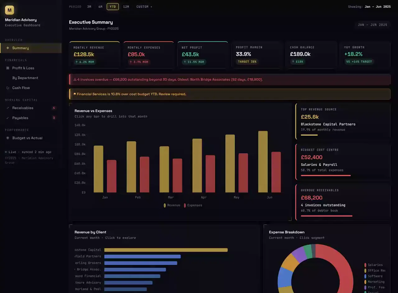 An executive dashboard showing revenue, expenses and net profit by month, with receivables ageing and an overdue alert.